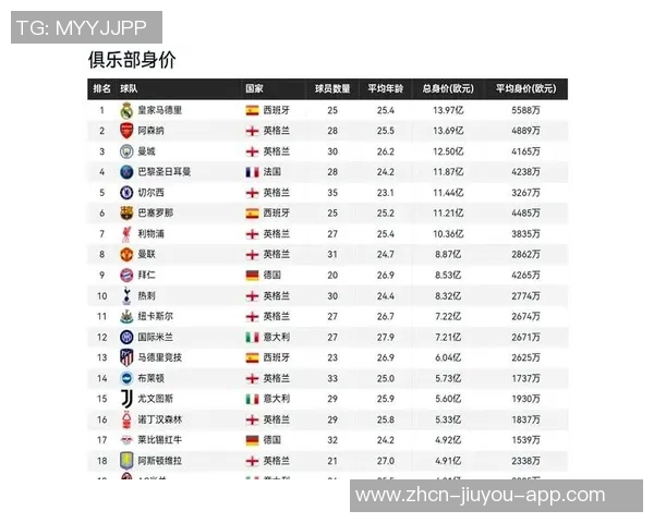 俱乐部身价榜单揭晓皇马稳居第一阿森纳曼城巴黎紧随其后