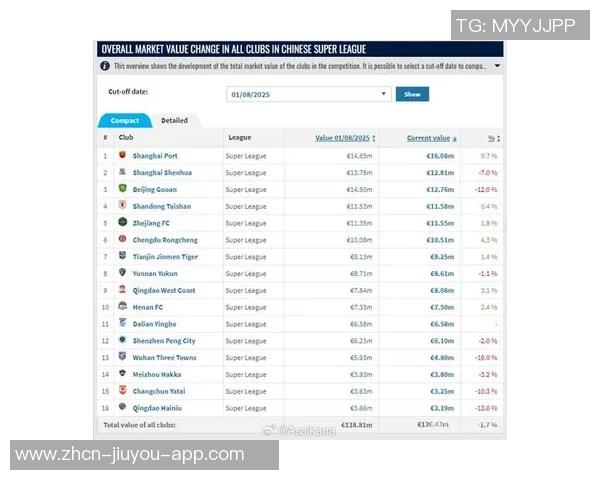 德国转会市场网发布2025年中超联赛球员身价年终更新引发关注 德国转会市场网发布2025年中超联赛球员身价年终更新引发关注